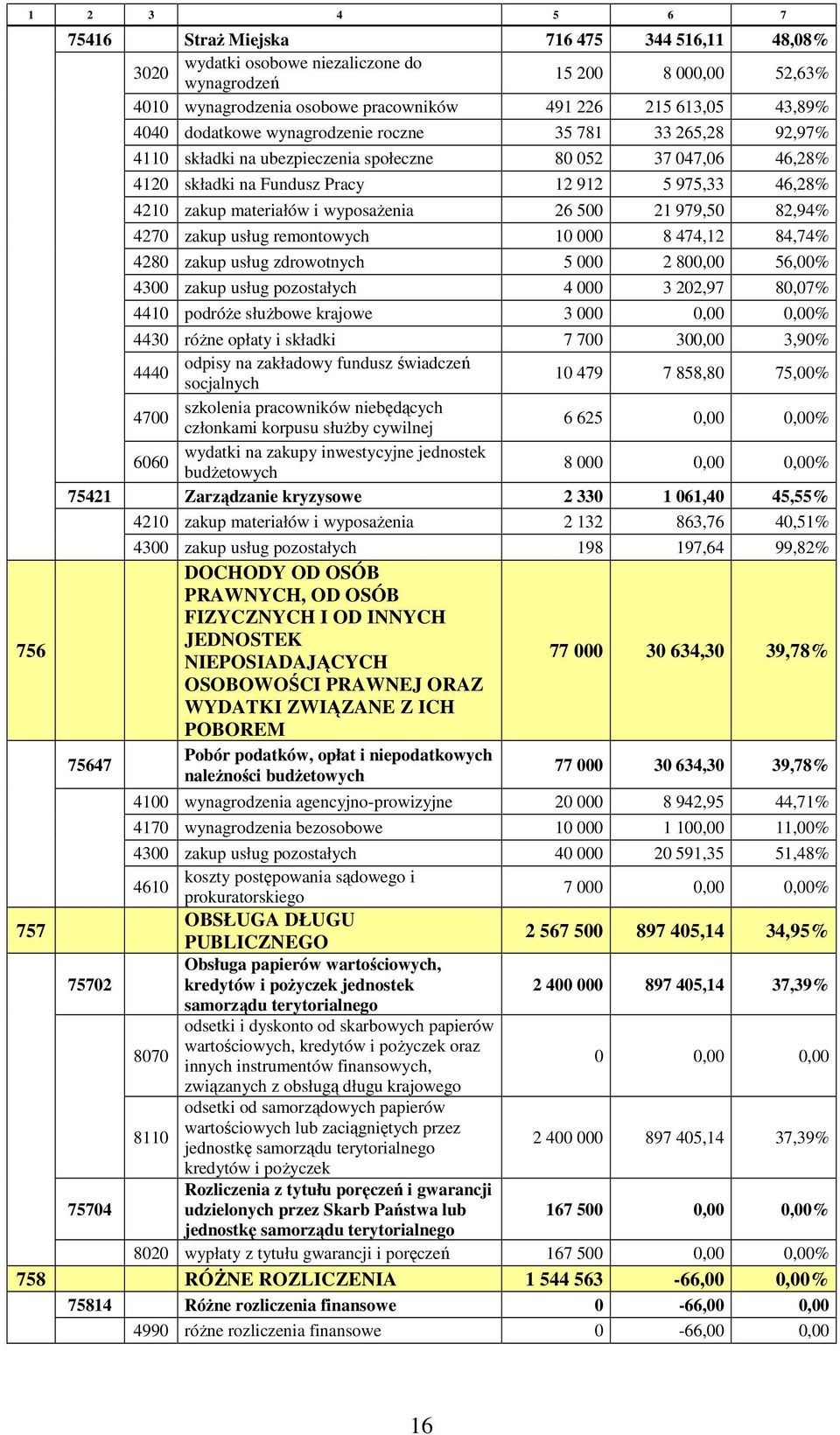 materiałów i wyposażenia 26 500 21 979,50 82,94% 4270 zakup usług remontowych 10 000 8 474,12 84,74% 4280 zakup usług zdrowotnych 5 000 2 800,00 56,00% 4300 zakup usług pozostałych 4 000 3 202,97