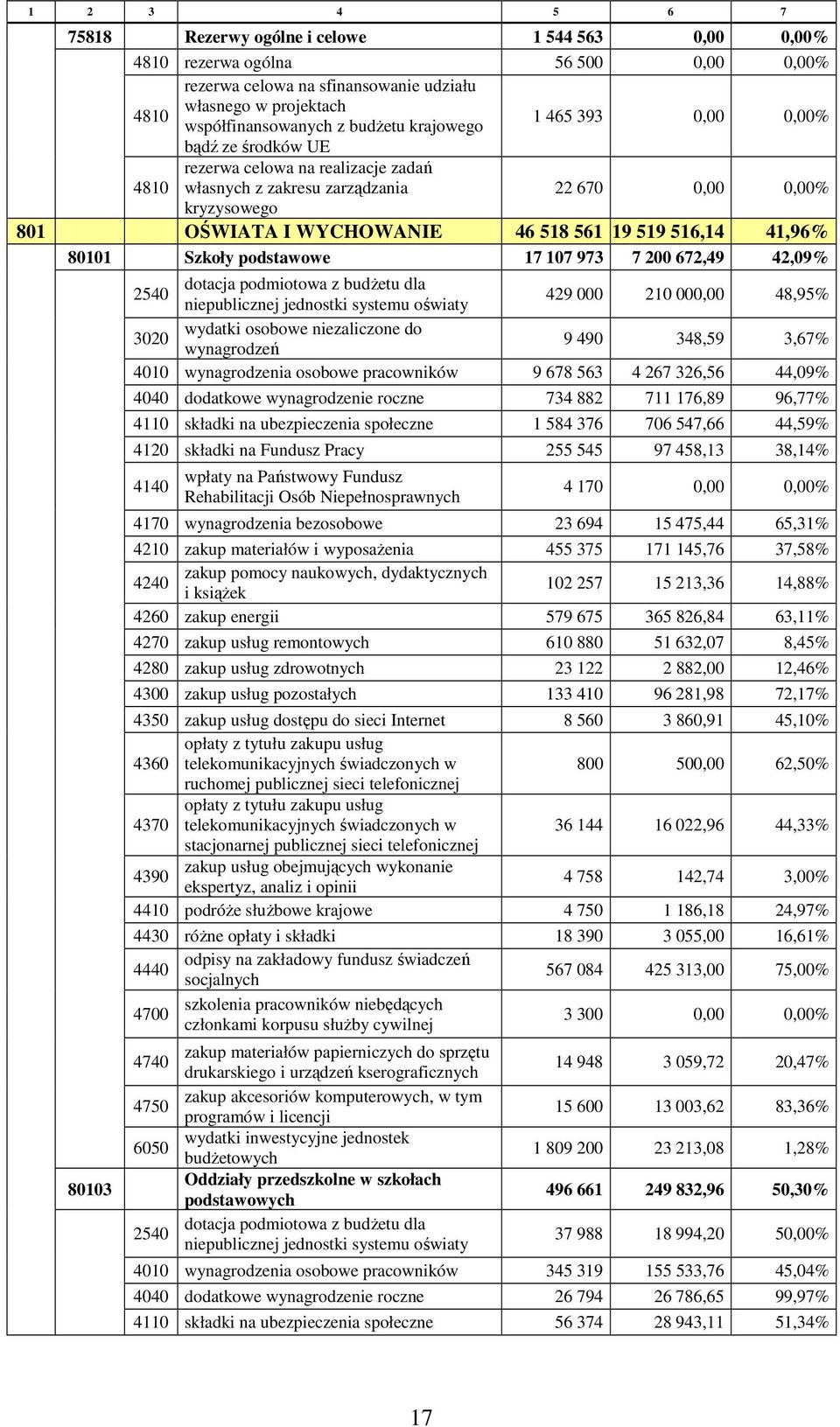 516,14 41,96% 80101 Szkoły podstawowe 17 107 973 7 200 672,49 42,09% 80103 2540 dotacja podmiotowa z budżetu dla niepublicznej jednostki systemu oświaty 429 000 210 000,00 48,95% wydatki osobowe