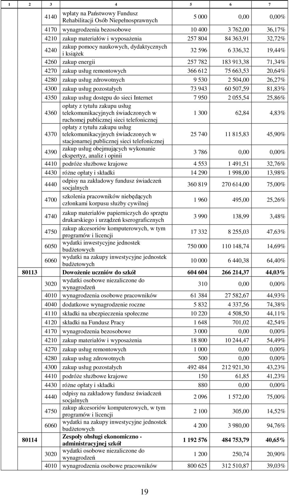 zakup usług zdrowotnych 9 530 2 504,00 26,27% 4300 zakup usług pozostałych 73 943 60 507,59 81,83% 4350 zakup usług dostępu do sieci Internet 7 950 2 055,54 25,86% opłaty z tytułu zakupu usług 4360