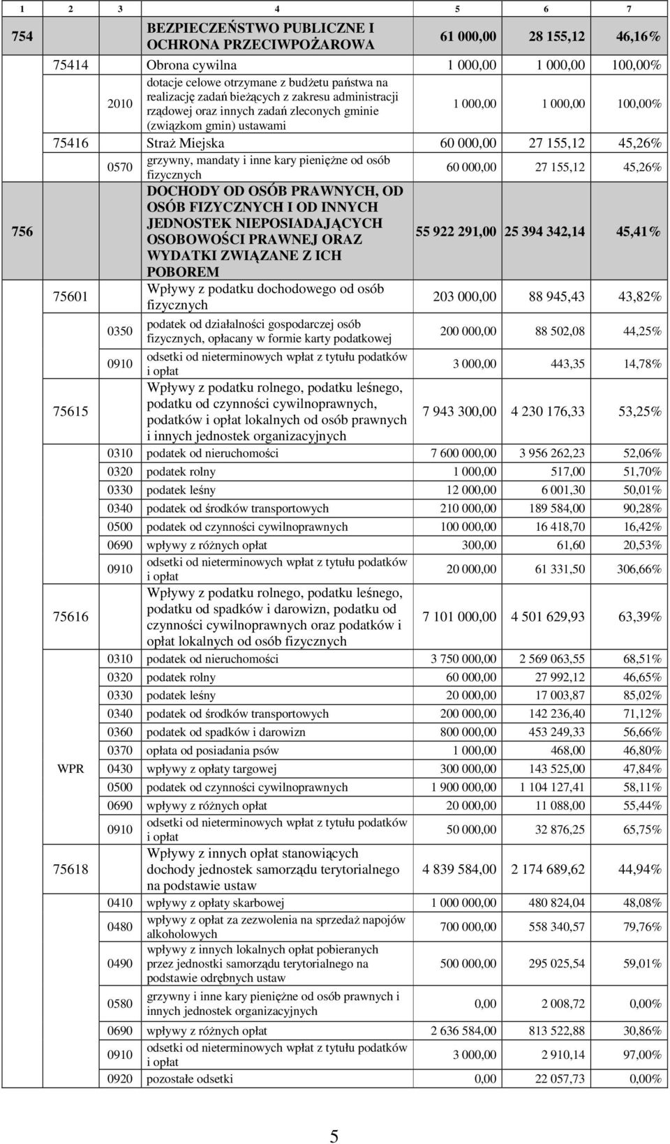 grzywny, mandaty i inne kary pieniężne od osób fizycznych 60 000,00 27 155,12 45,26% DOCHODY OD OSÓB PRAWNYCH, OD OSÓB FIZYCZNYCH I OD INNYCH JEDNOSTEK NIEPOSIADAJĄCYCH OSOBOWOŚCI PRAWNEJ ORAZ 55 922