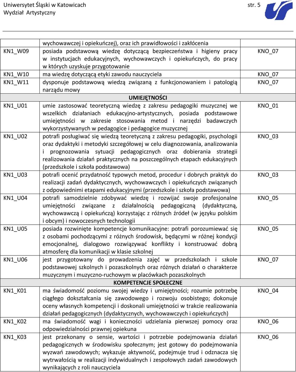 opiekuńczych, do pracy w których uzyskuje przygotowanie KN1_W10 ma wiedzę dotyczącą etyki zawodu nauczyciela KNO_07 KN1_W11 dysponuje podstawową wiedzą związaną z funkcjonowaniem i patologią KNO_07