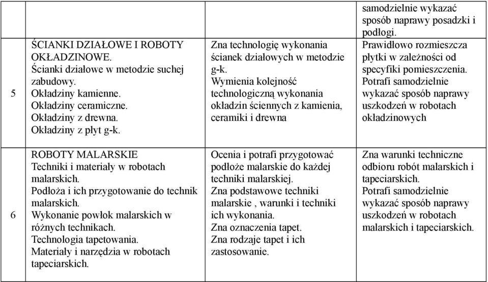 Wymienia kolejność technologiczną wykonania okładzin ściennych z kamienia, ceramiki i drewna samodzielnie wykazać sposób naprawy posadzki i podłogi.