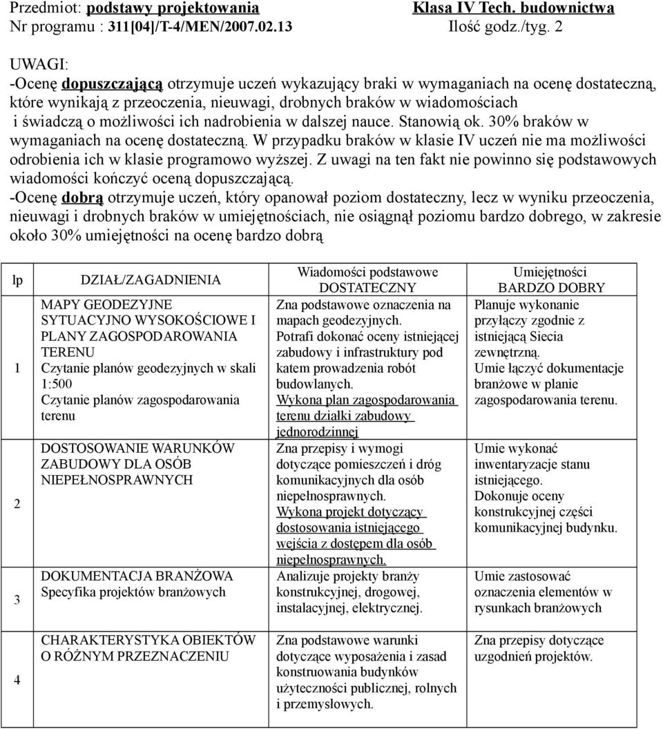 zagospodarowania terenu DOSTOSOWANIE WARUNKÓW ZABUDOWY DLA OSÓB NIEPEŁNOSPRAWNYCH DOKUMENTACJA BRANŻOWA Specyfika projektów branżowych Zna podstawowe oznaczenia na mapach geodezyjnych.