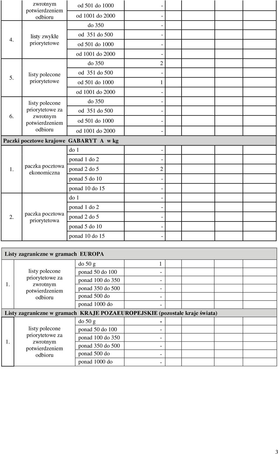 do 2 ponad 2 do 5 2 ponad 5 do 10 ponad 10 do 15 do 1 ponad 1 do 2 ponad 2 do 5 ponad 5 do 10 ponad 10 do 15 Listy zagraniczne w gramach