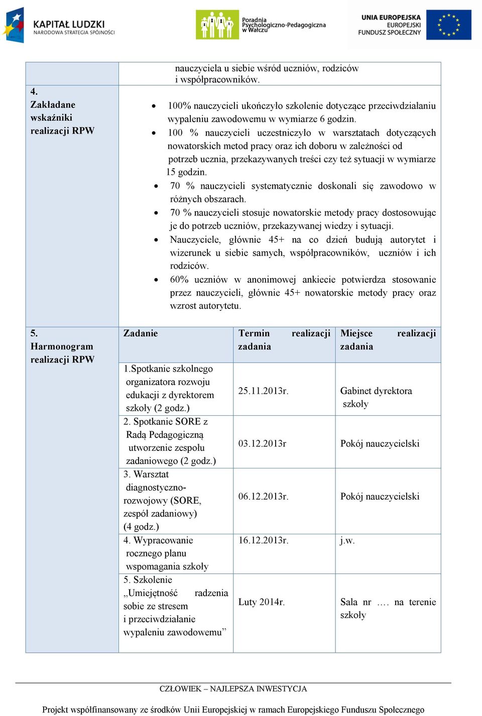 100 % nauczycieli uczestniczyło w warsztatach dotyczących nowatorskich metod pracy oraz ich doboru w zależności od potrzeb ucznia, przekazywanych treści czy też sytuacji w wymiarze 15 godzin.