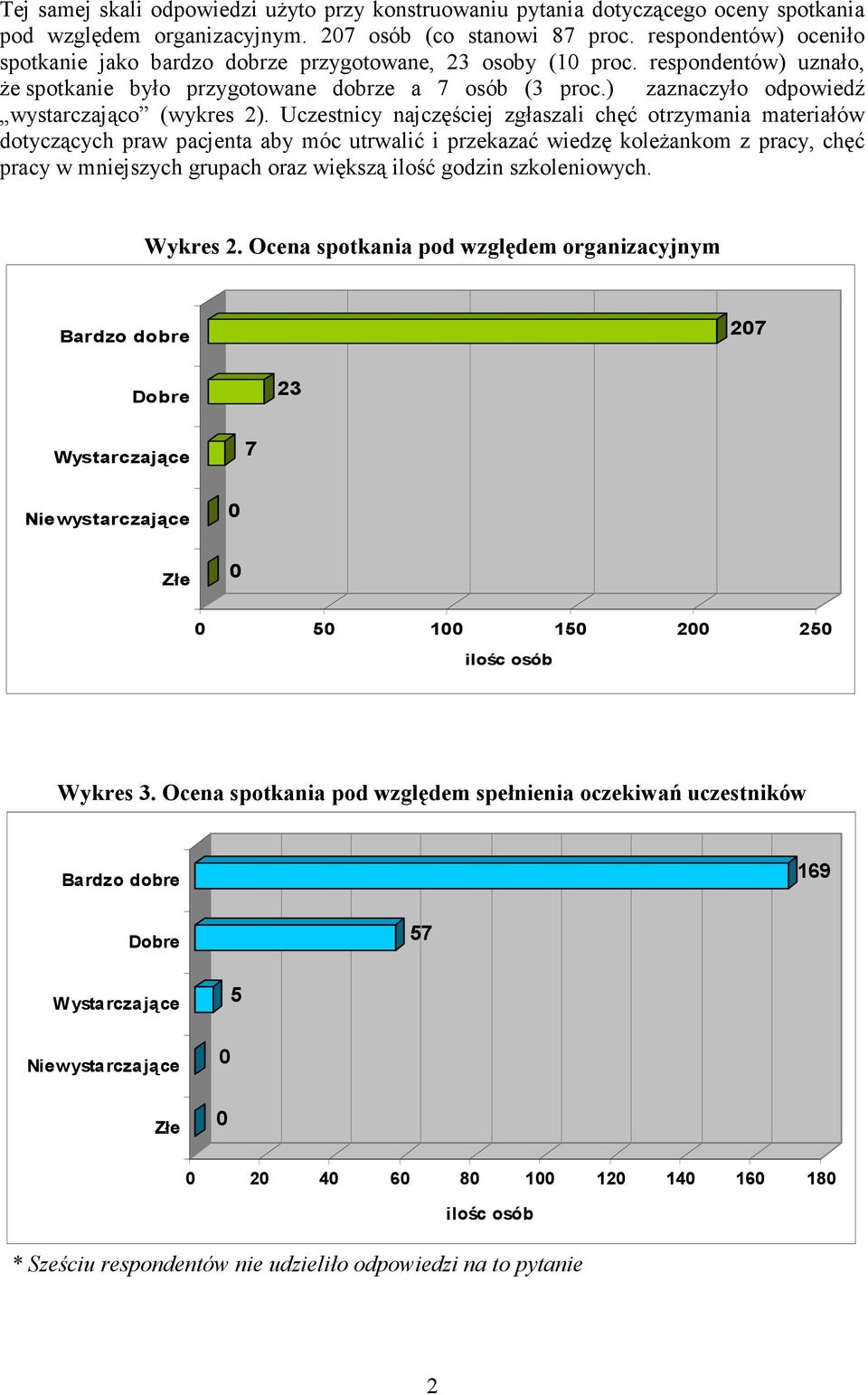 ) zaznaczyło odpowiedź wystarczająco (wykres 2).