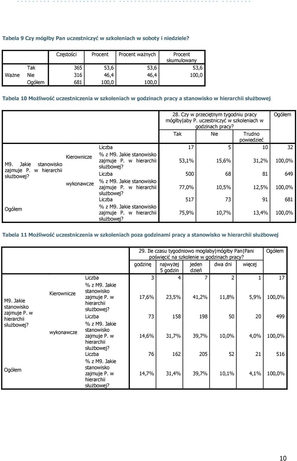 Jakie stanowisko Kierownicze wykonawcze 28. Czy w przeciętnym tygodniu pracy mógłby aby P. uczestniczyć w szkoleniach w godzinach pracy?