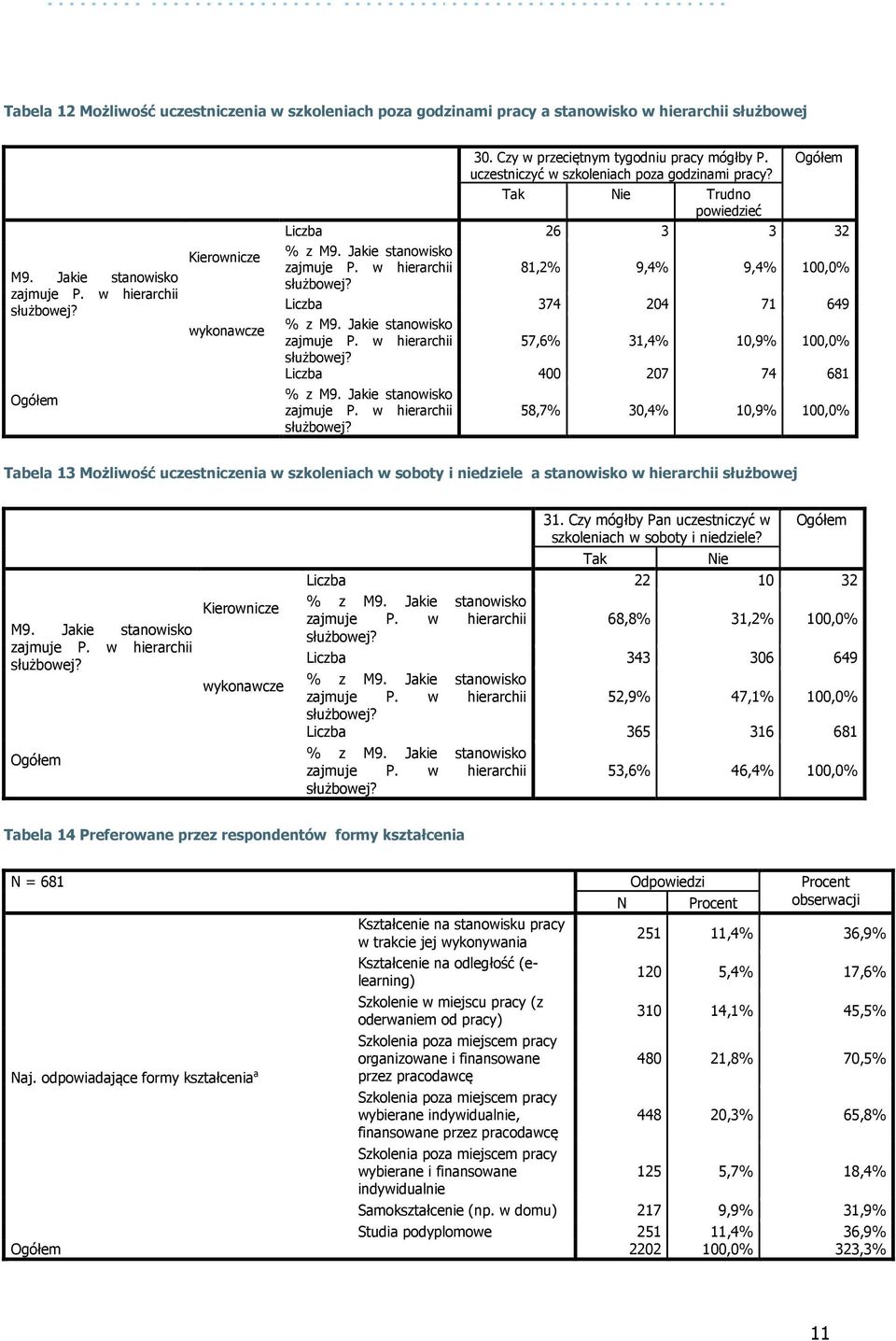 Tak Nie Trudno powiedzieć Liczba 26 3 3 32 stanowisko 81,2% 9,4% 9,4% 100,0% Liczba 374 204 71 649 stanowisko 57,6% 31,4% 10,9% 100,0% Liczba 400 207 74 681 stanowisko 58,7% 30,4% 10,9% 100,0% Tabela