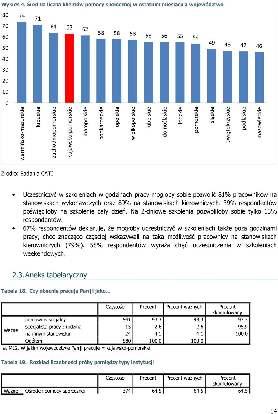 kujawsko-pomorskie małopolskie podkarpackie opolskie wielkopolskie lubelskie dolnośląskie łódzkie pomorskie śląskie świętokrzyskie podlaskie mazowieckie Źródło: Badania CATI Uczestniczyć w