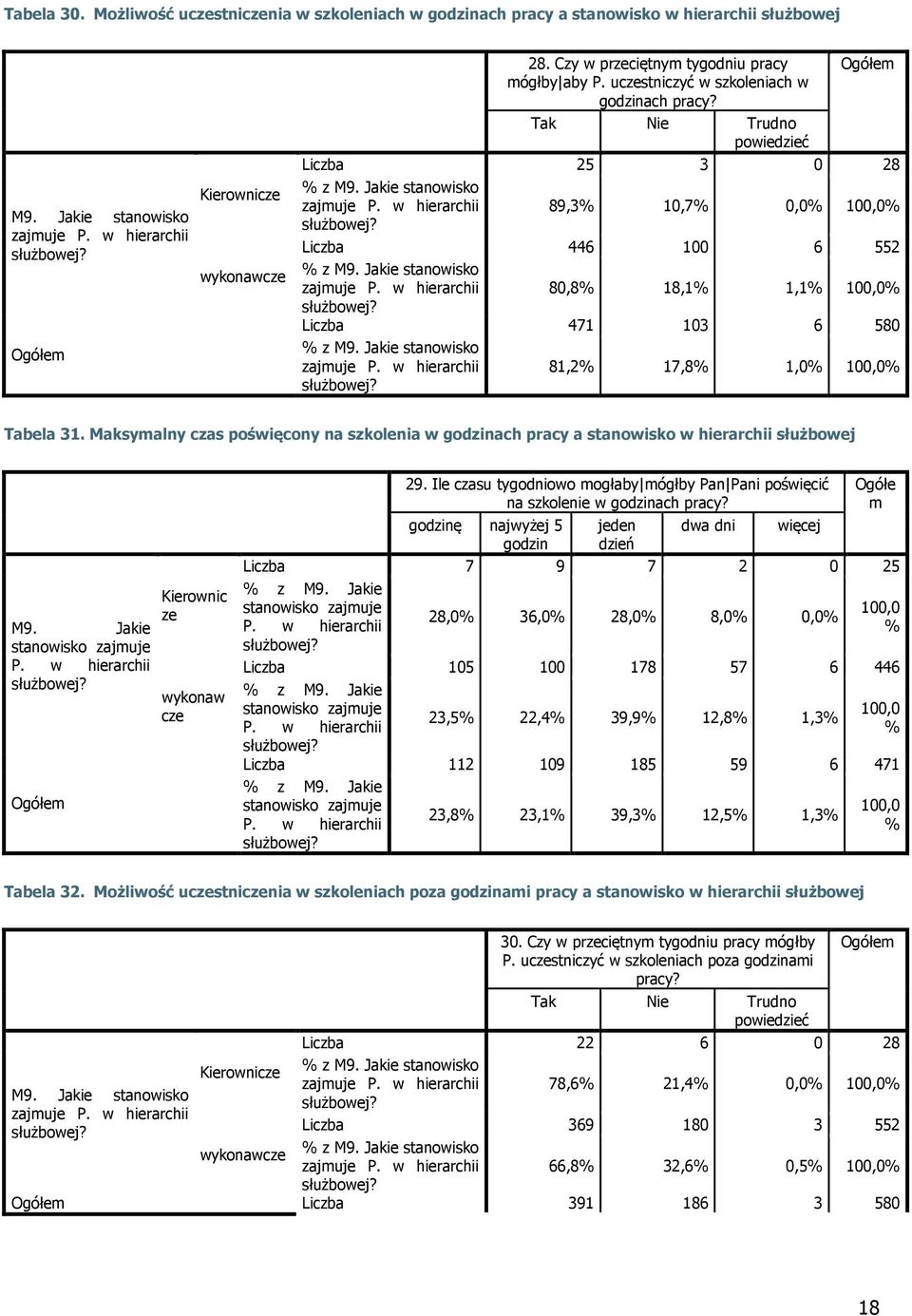 Tak Nie Trudno powiedzieć Liczba 25 3 0 28 stanowisko 89,3% 10,7% 0,0% 100,0% Liczba 446 100 6 552 stanowisko 80,8% 18,1% 1,1% 100,0% Liczba 471 103 6 580 stanowisko 81,2% 17,8% 1,0% 100,0% Tabela 31.