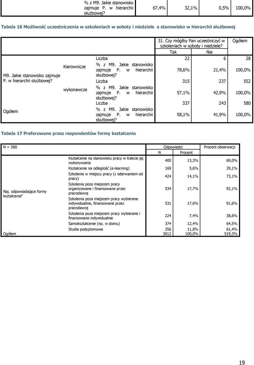 Tak Nie Liczba 22 6 28 stanowisko 78,6% 21,4% 100,0% Liczba 315 237 552 stanowisko 57,1% 42,9% 100,0% Liczba 337 243 580 stanowisko 58,1% 41,9% 100,0% Tabela 17 Preferowane przez respondentów formy