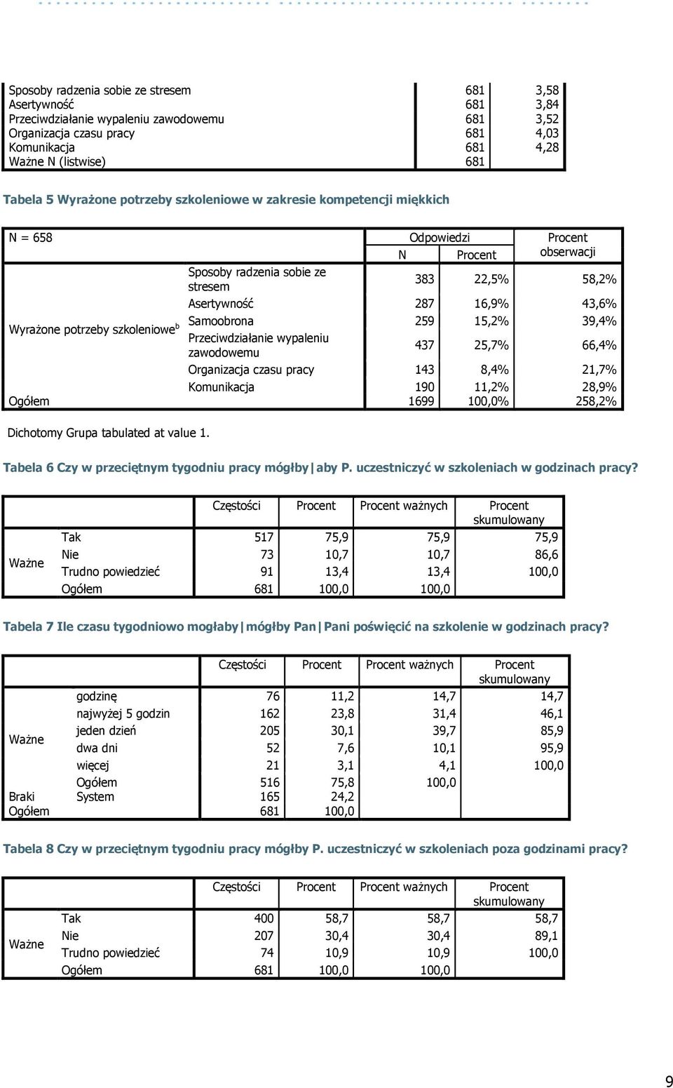 Wyrażone potrzeby szkoleniowe b Przeciwdziałanie wypaleniu 437 25,7% 66,4% zawodowemu Organizacja czasu pracy 143 8,4% 21,7% Komunikacja 190 11,2% 28,9% 1699 100,0% 258,2% Dichotomy Grupa tabulated