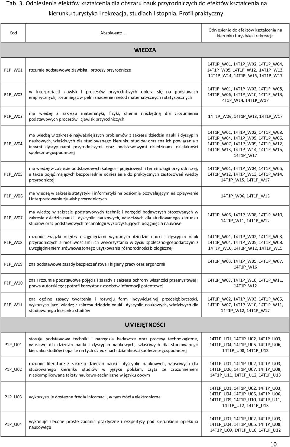 14T1P_W13, 14T1P_W14, 14T1P_W15, 14T1P_W17 P1P_W02 P1P_W03 P1P_W05 P1P_W06 w interpretacji zjawisk i procesów przyrodniczych opiera się na podstawach empirycznych, rozumiejąc w pełni znaczenie metod