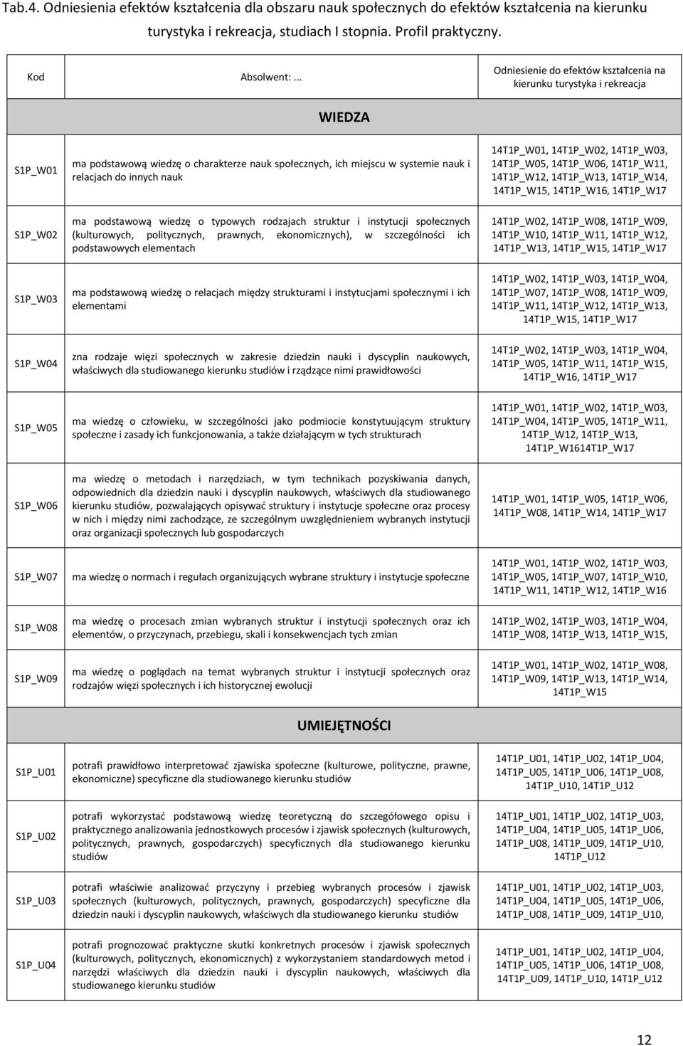 i relacjach do innych nauk ma podstawową wiedzę o typowych rodzajach struktur i instytucji społecznych (kulturowych, politycznych, prawnych, ekonomicznych), w szczególności ich podstawowych