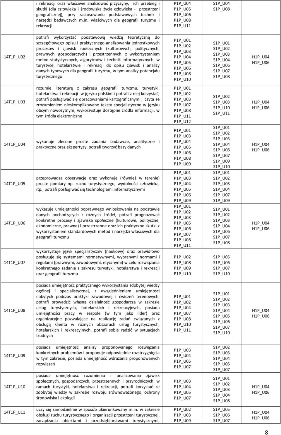 właściwych dla geografii turyzmu i rekreacji P1P_U04 P1P_U05 P1P_U06 P1P_U08 P1P_U11 S1P_U04 S1P_U08 14T1P_U02 potrafi wykorzystać podstawową wiedzę teoretyczną do szczegółowego opisu i praktycznego