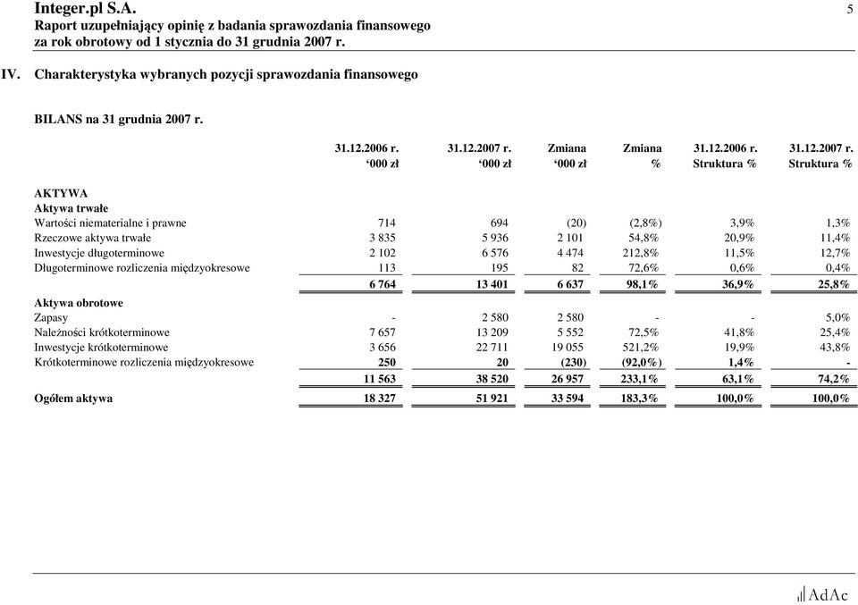 Zmiana Zmiana  000 zł 000 zł 000 zł % Struktura % Struktura % AKTYWA Aktywa trwałe Wartości niematerialne i prawne 714 694 (20) (2,8%) 3,9% 1,3% Rzeczowe aktywa trwałe 3 835 5 936 2 101 54,8% 20,9%