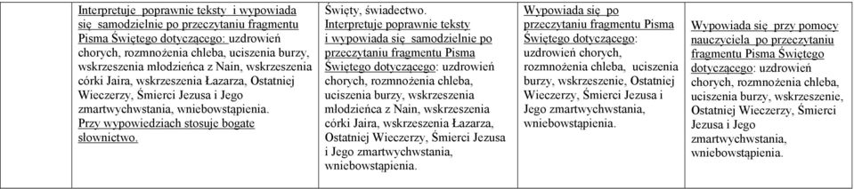 wskrzeszenia Łazarza, Ostatniej Wieczerzy, Śmierci i Jego zmartwychwstania, uzdrowień chorych, rozmnożenia chleba, uciszenia burzy, wskrzeszenie, Ostatniej