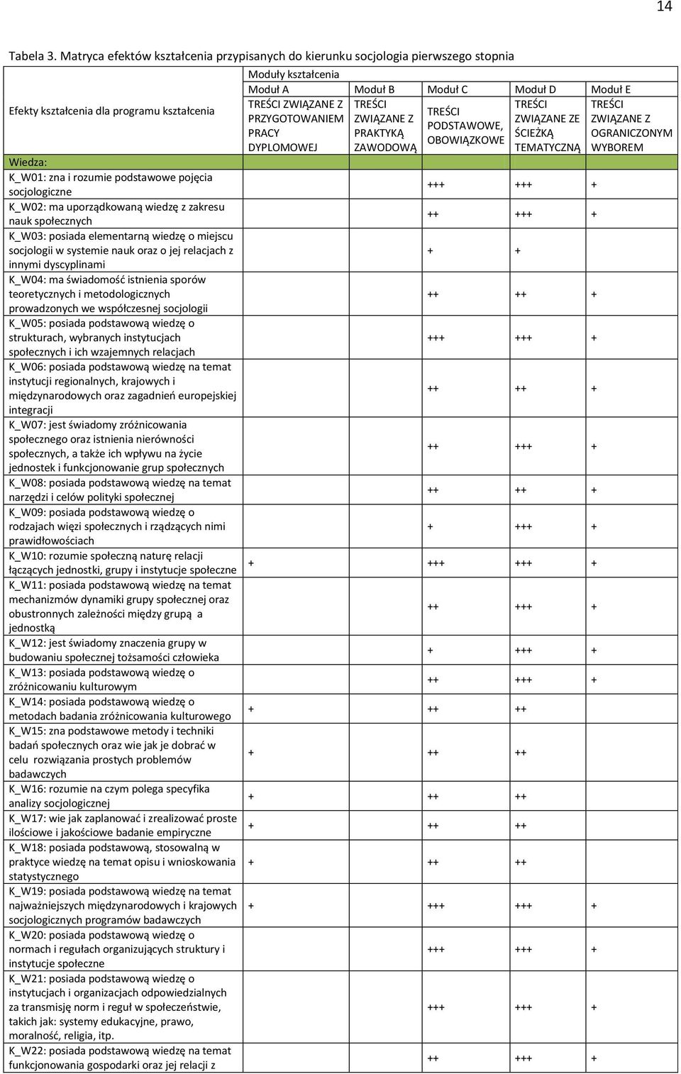 uporządkowaną wiedzę z zakresu nauk społecznych K_W03: posiada elementarną wiedzę o miejscu socjologii w systemie nauk oraz o jej relacjach z innymi dyscyplinami K_W04: ma świadomość istnienia sporów