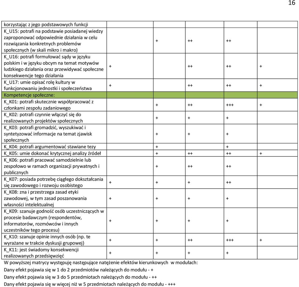 kultury w funkcjonowaniu jednostki i społeczeństwa + ++ ++ + Kompetencje społeczne: K_K01: potrafi skutecznie współpracować z członkami zespołu zadaniowego + ++ +++ + K_K02: potrafi czynnie włączyć