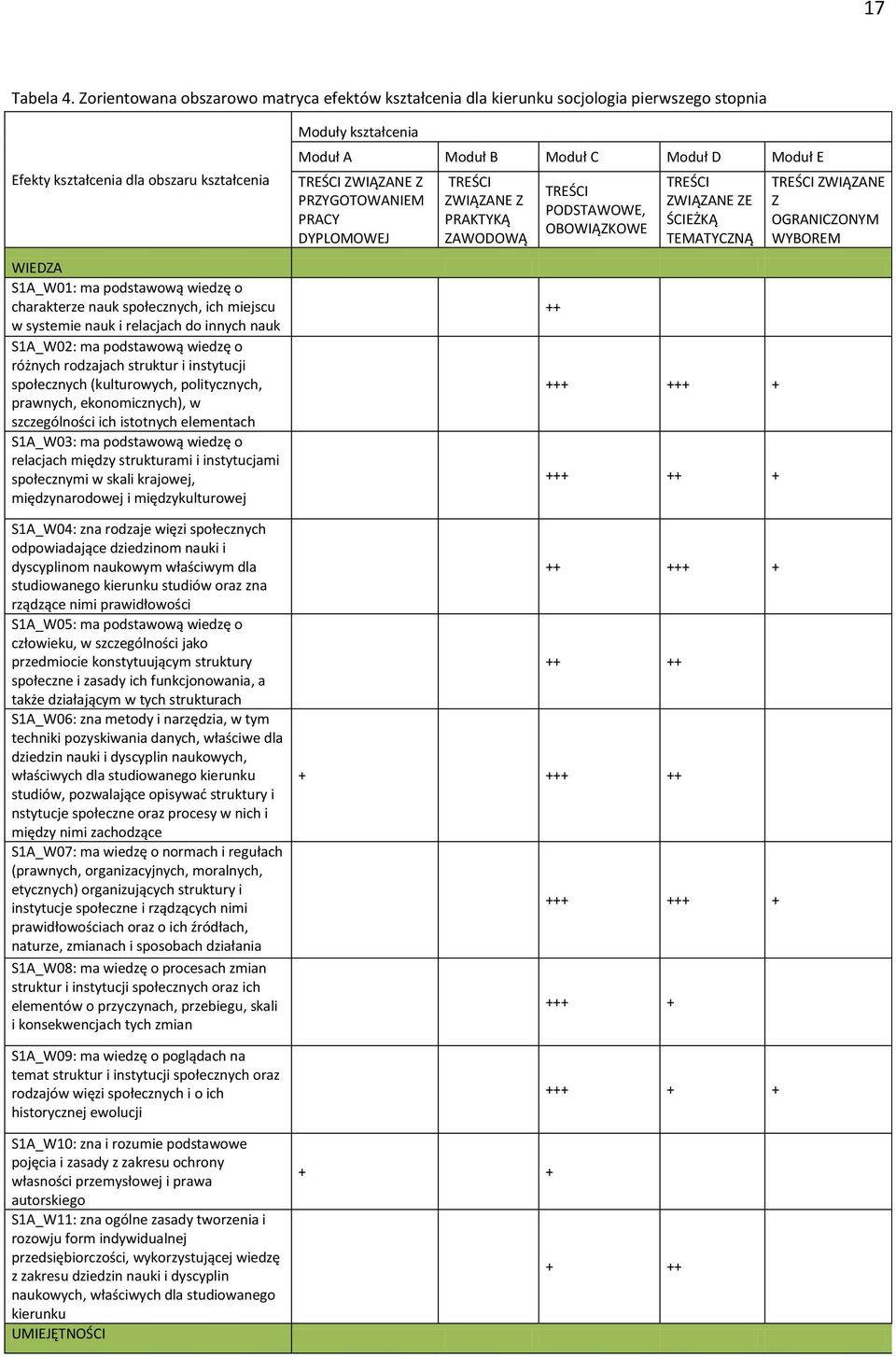 społecznych, ich miejscu w systemie nauk i relacjach do innych nauk S1A_W02: ma podstawową wiedzę o różnych rodzajach struktur i instytucji społecznych (kulturowych, politycznych, prawnych,