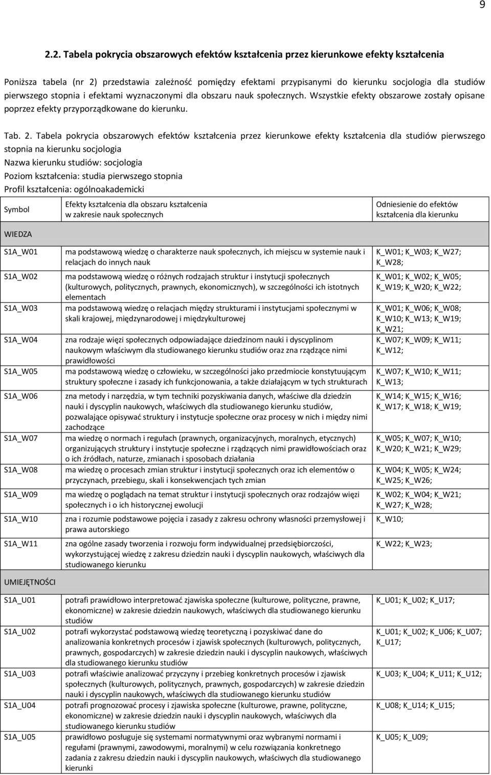 Tabela pokrycia obszarowych efektów kształcenia przez kierunkowe efekty kształcenia dla studiów pierwszego stopnia na kierunku socjologia Nazwa kierunku studiów: socjologia Poziom kształcenia: studia