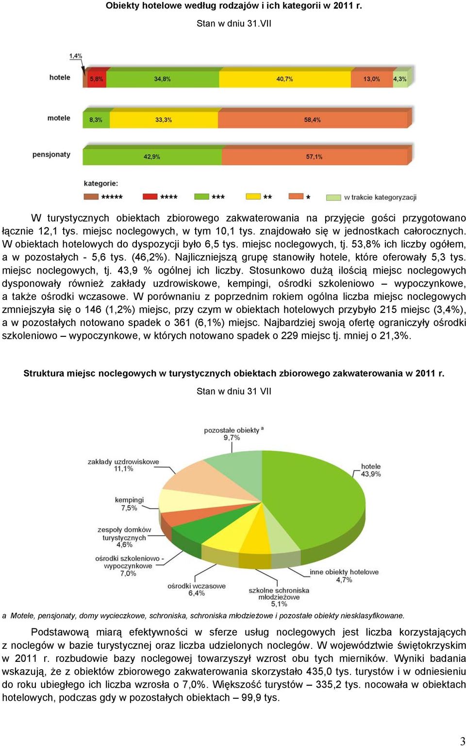 53,8% ich liczby ogółem, a w pozostałych - 5,6 tys. (46,2%). Najliczniejszą grupę stanowiły hotele, które oferowały 5,3 tys. miejsc noclegowych, tj. 43,9 % ogólnej ich liczby.