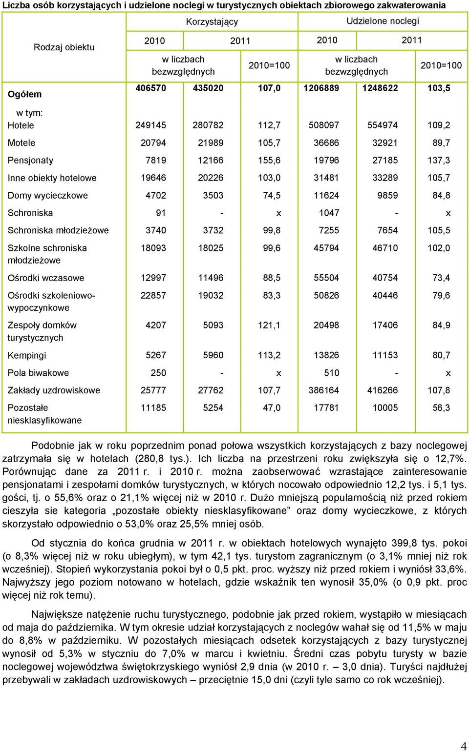 19646 20226 103,0 31481 33289 105,7 Domy wycieczkowe 4702 3503 74,5 11624 9859 84,8 Schroniska 91 - x 1047 - x Schroniska młodzieżowe 3740 3732 99,8 7255 7654 105,5 Szkolne schroniska młodzieżowe