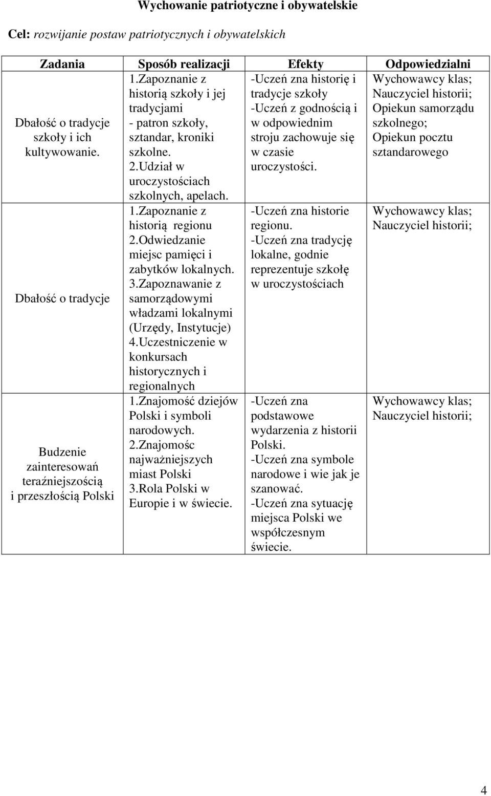 kroniki stroju zachowuje się Opiekun pocztu szkolne. w czasie sztandarowego 2.Udział w uroczystości. uroczystościach szkolnych, apelach. Dbałość o tradycje szkoły i ich kultywowanie.