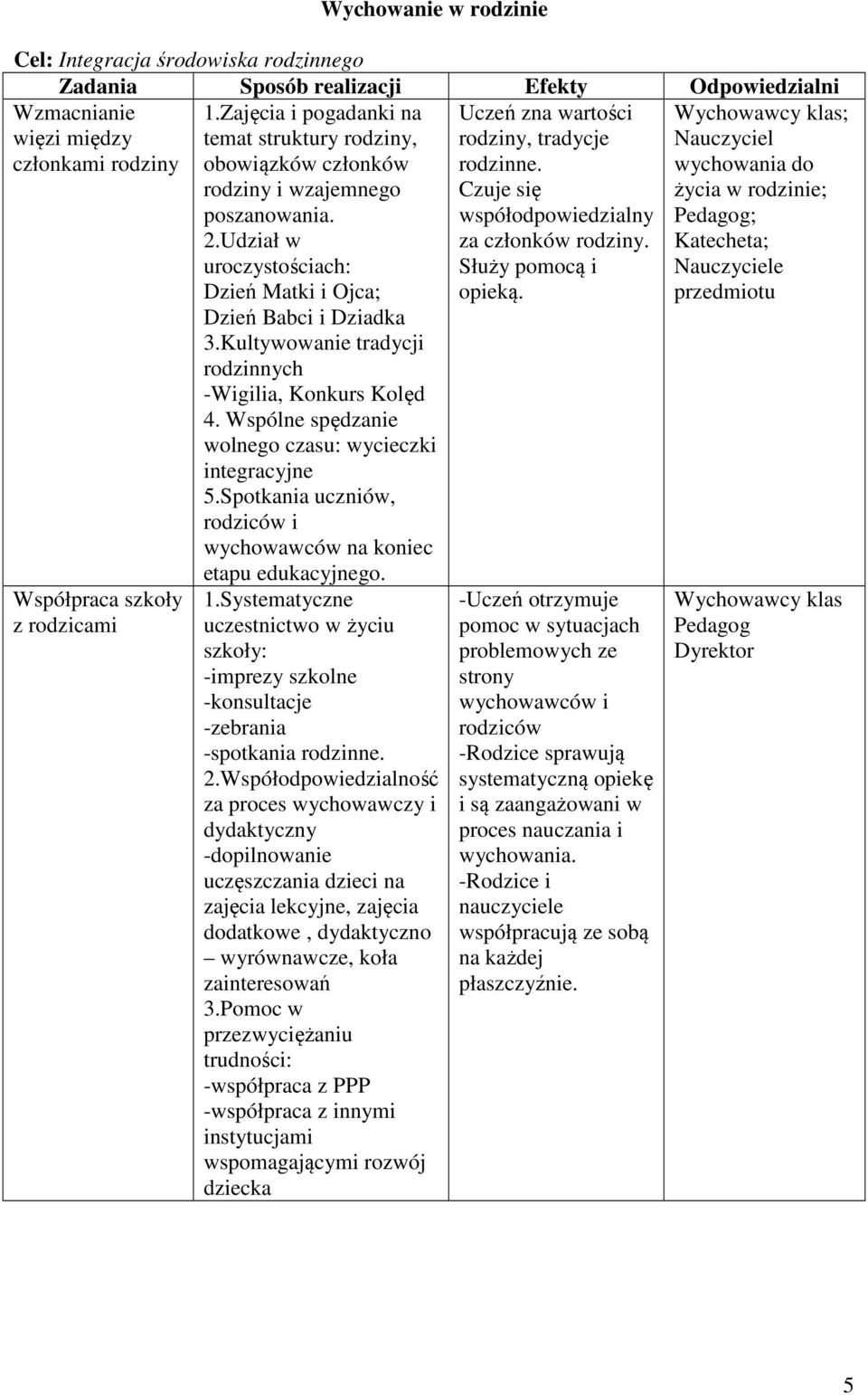 Kultywowanie tradycji rodzinnych -Wigilia, Konkurs Kolęd 4. Wspólne spędzanie wolnego czasu: wycieczki integracyjne 5.Spotkania uczniów, rodziców i wychowawców na koniec etapu edukacyjnego. 1.