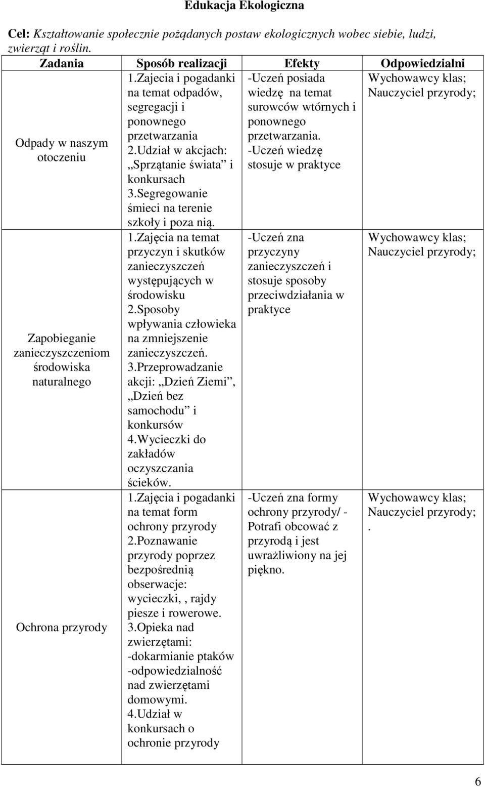 Zajecia i pogadanki na temat odpadów, segregacji i ponownego przetwarzania 2.Udział w akcjach: Sprzątanie świata i konkursach 3.Segregowanie śmieci na terenie szkoły i poza nią. 1.