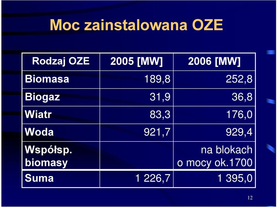 biomasy Suma 2005 [MW] 189,8 31,9 83,3 921,7 1