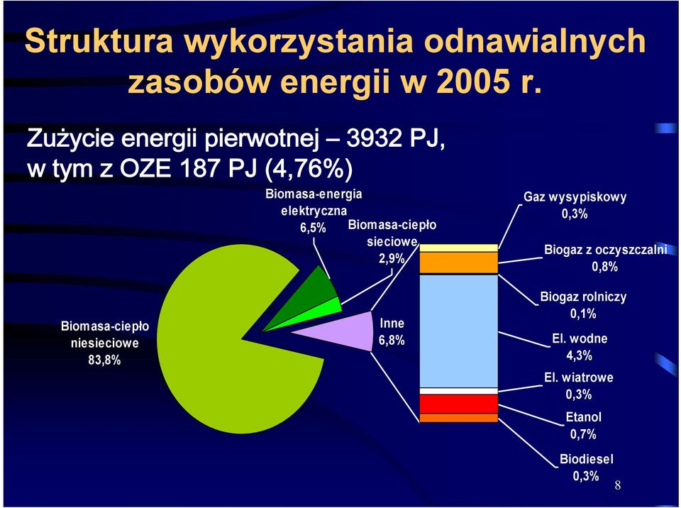 6,5% Biomasa-ciepło sieciowe 2,9% Gaz wysypiskowy 0,3% Biogaz z oczyszczalni 0,8%