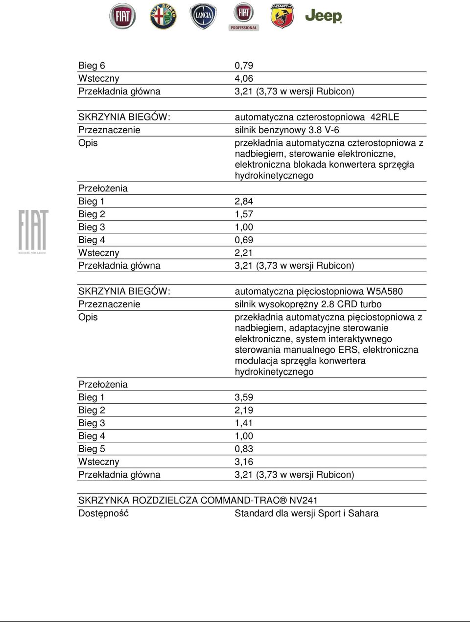 Bieg 4 0,69 Wsteczny 2,21 Przekładnia główna 3,21 (3,73 w wersji Rubicon) SKRZYNIA BIEGÓW: Opis automatyczna pięciostopniowa W5A580 silnik wysokoprężny 2.