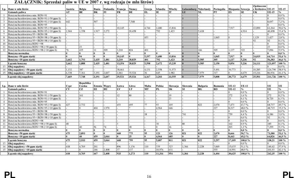 IE IT LU NL PT ES SE UK UE-15 % 1 Benzyna bezołowiowa min. RON=91 - - - - - - - - - - - - - - - 0 0,0 % 2 Benzyna bezołowiowa min.