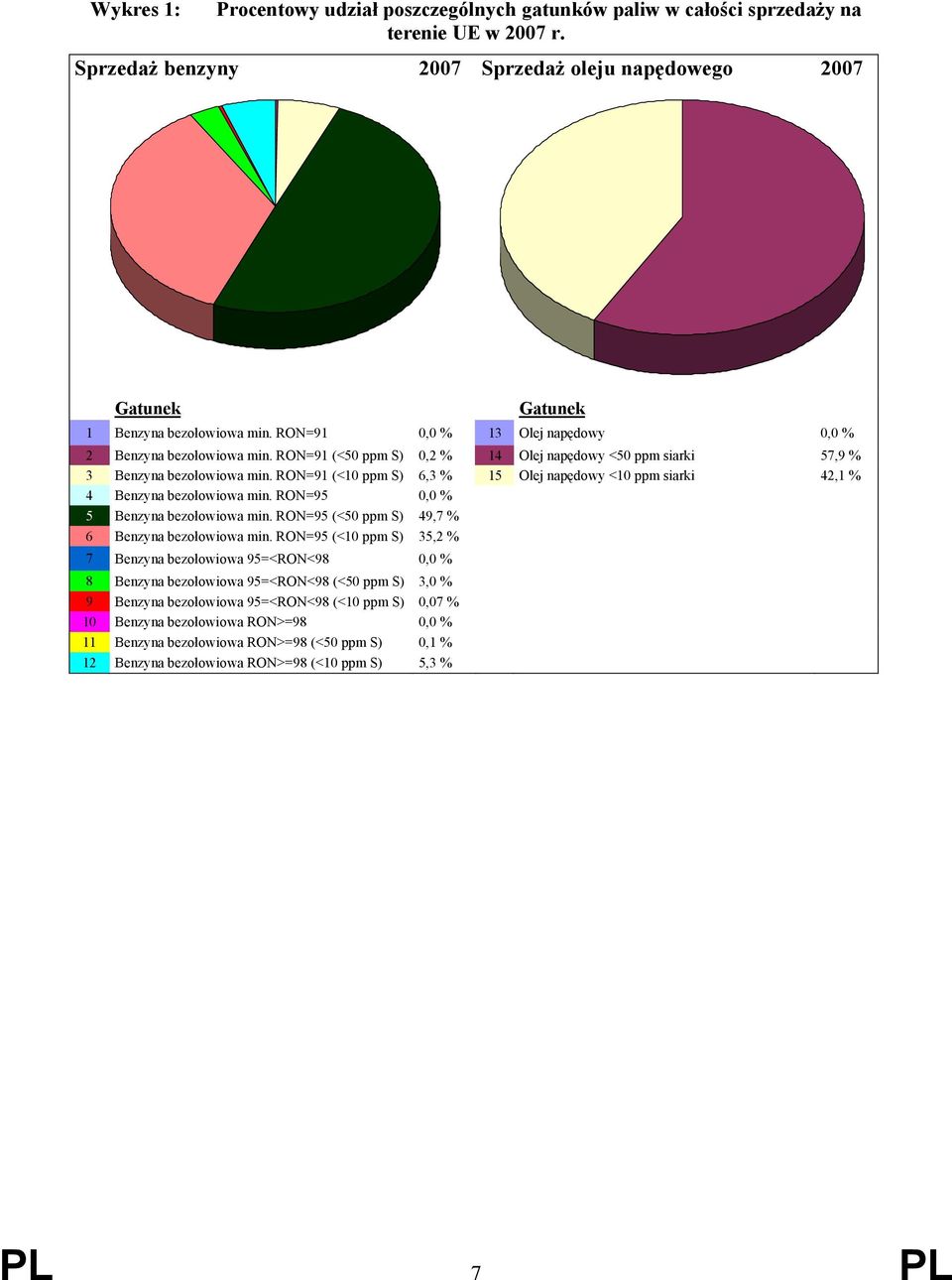 RON=91 (<10 ppm S) 6,3 % 15 Olej napędowy <10 ppm siarki 42,1 % 4 Benzyna bezołowiowa min. RON=95 0,0 % 5 Benzyna bezołowiowa min. RON=95 (<50 ppm S) 49,7 % 6 Benzyna bezołowiowa min.