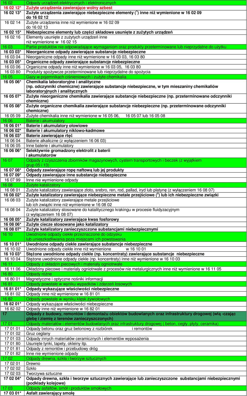 z zuŝytych urządzeń inne niŝ wymienione w 16 02 15 16 03 Partie produktów nie odpowiadające wymaganiom oraz produkty przeterminowane lub nieprzydatne do uŝytku 16 03 03* Nieorganiczne odpady