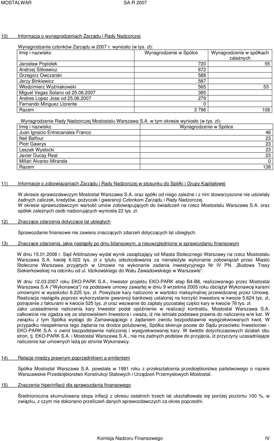 53 Miguel Vegas Solano od 25.06.2007 385 Andres Lopez Jose od 25.06.2007 279 Fernando Minguez Llorente 0 Razem 3 796 108 Wynagrodzenie Rady Nadzorczej Mostostalu Warszawa S.A. w tym okresie wyniosło (w tys.