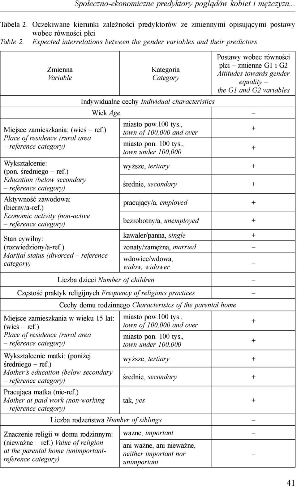 ) Place of residence (rural area reference Kategoria Category Postawy wobec równości płci zmienne G1 i G2 Attitudes towards gender equality the G1 and G2 variables Indywidualne cechy Individual