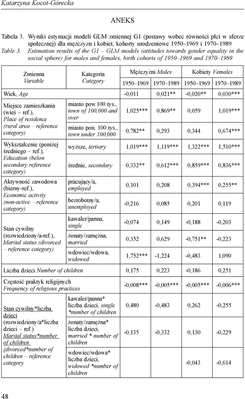 Estimation results of the G1 GLM models (attitudes towards gender equality in the social sphere) for males and females, birth cohorts of 1950 1969 and 1970 1989 Zmienna Variable Kategoria Category