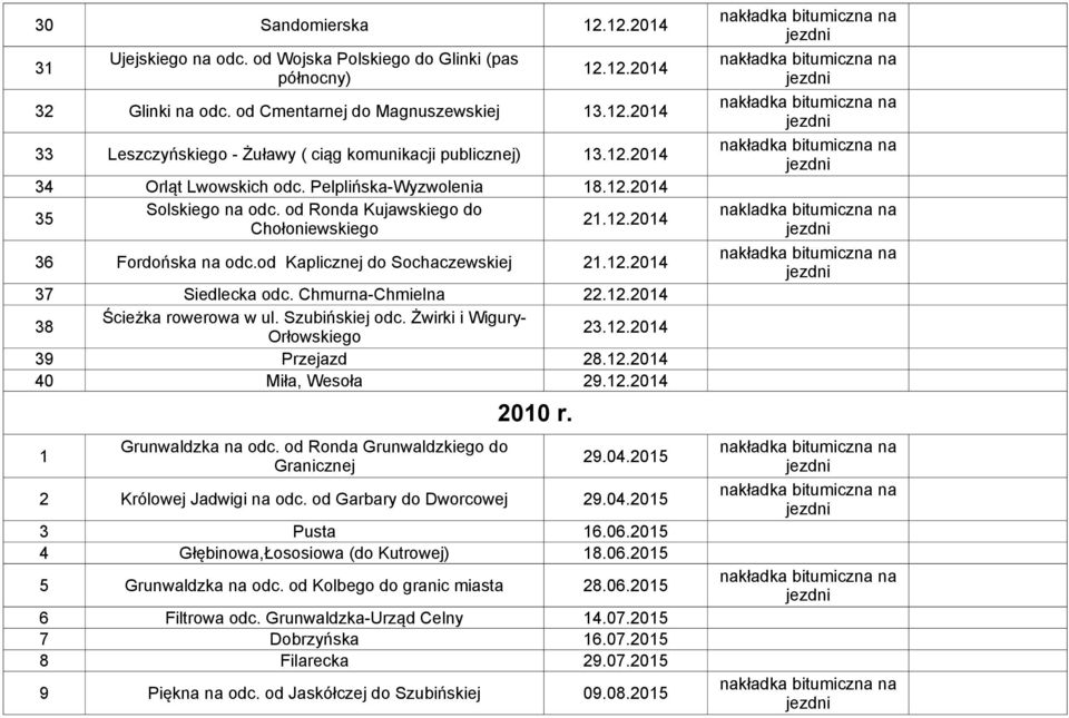 Chmurna-Chmielna 22.12.2014 38 Ścieżka rowerowa w ul. Szubińskiej odc. Żwirki i Wigury- Orłowskiego 23.12.2014 39 Przejazd 28.12.2014 40 Miła, Wesoła 29.12.2014 2010 r. Grunwaldzka na odc.