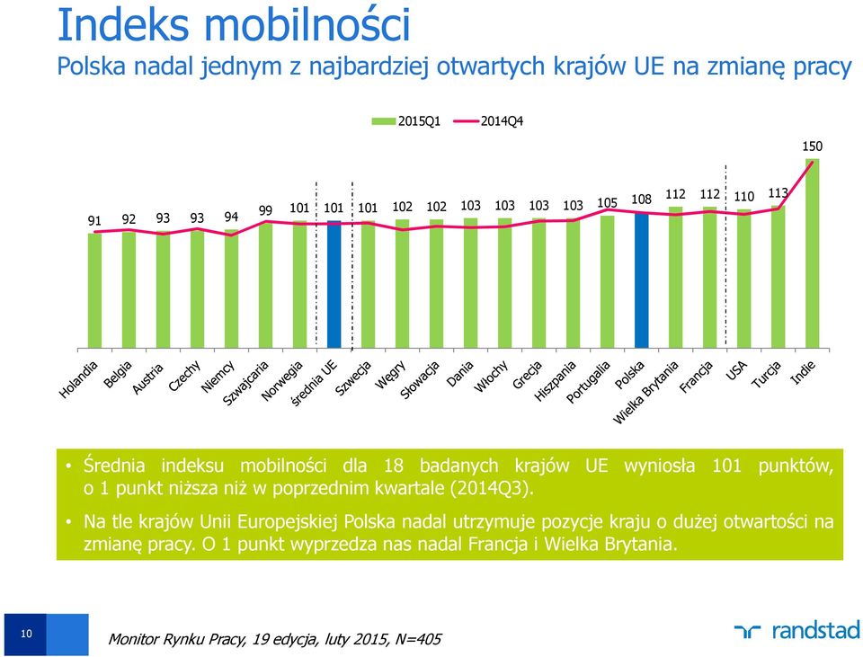 wyniosła 101 punktów, o 1 punkt niższa niż w poprzednim kwartale (2014Q3).