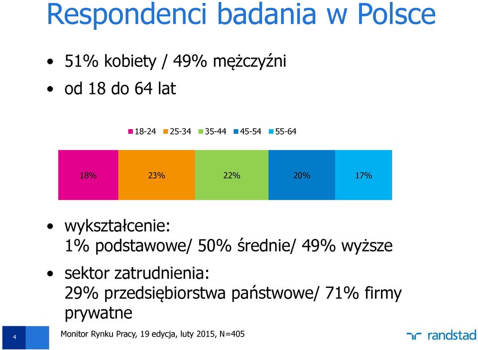 wykształcenie: 1% podstawowe/ 50% średnie/ 49% wyższe sektor