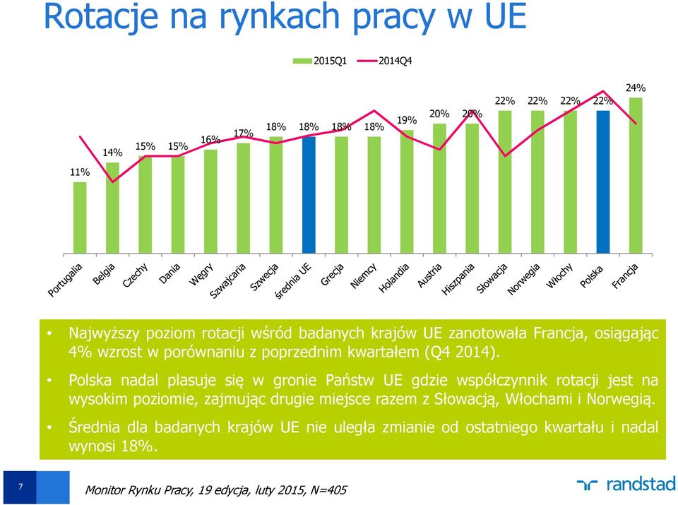 Polska nadal plasuje się w gronie Państw UE gdzie współczynnik rotacji jest na wysokim poziomie, zajmując drugie miejsce razem