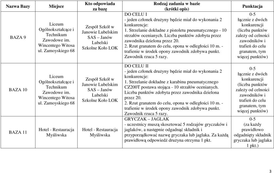 Strzelanie dokładne z pistoletu pneumatycznego - 10 strzałów ocenianych. Liczba punktów zdobyta przez zawodnika dzielona przez 20. 2. Rzut granatem do celu, opona w odległości 10 m.