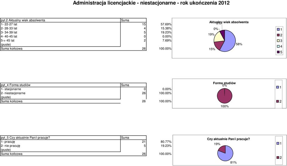 0 Aktualny 8% wiek absolwenta 9% 8% % pyt_ Forma studiów - stacjonarne 0 0.0 - niestacjonarne 6 00.