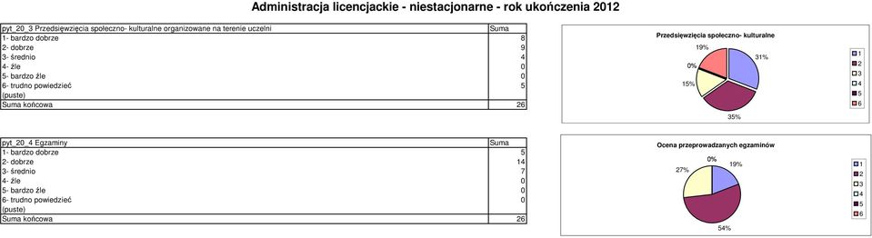 powiedzieć końcowa 6 Przedsięwzięcia społeczno- kulturalne % 9% % % 6 pyt_0_ Egzaminy - bardzo dobrze -