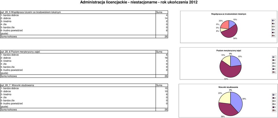 zajęć - bardzo dobrze 6 - dobrze 6 - średnio - źle 0 - bardzo źle 0 6- trudno powiedzieć 0 końcowa 6 Poziom merytoryczny zajęć % 6% % 6