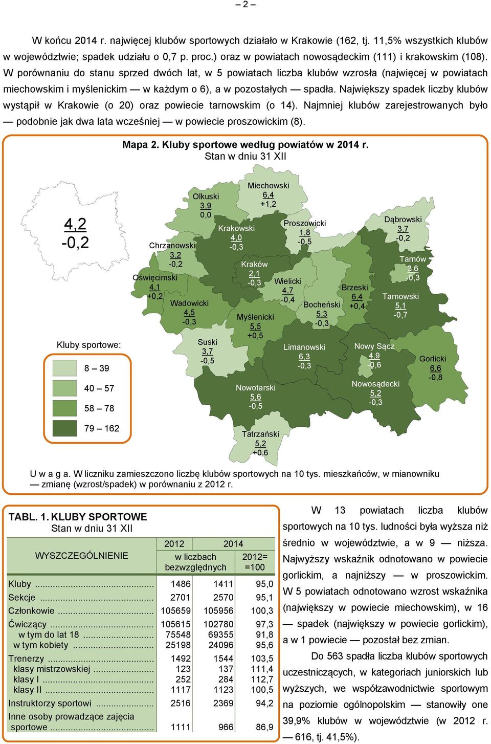 W porównaniu do stanu sprzed dwóch lat, w 5 powiatach liczba klubów wzrosła (najwięcej w powiatach miechowskim i myślenickim w każdym o 6), a w pozostałych spadła.