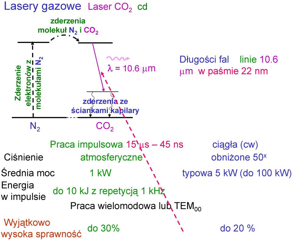 6 μm w paśmie 22 nm N 2 CO 2 Praca impulsowa 15 μs 45 ns Ciśnienie atmosferyczne ciągła (cw) obniżone 50 x