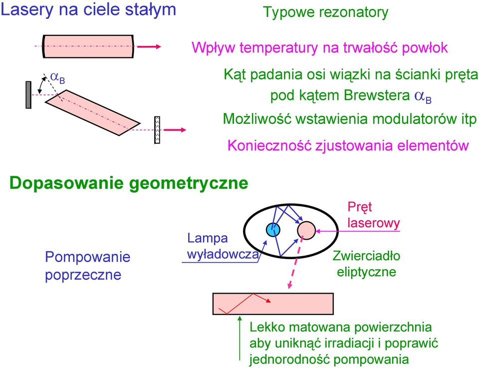 zjustowania elementów Dopasowanie geometryczne Pompowanie poprzeczne Lampa wyładowcza Pręt laserowy